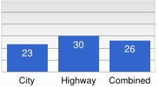 Chart: City, 23; Highway, 30; Combined, 26